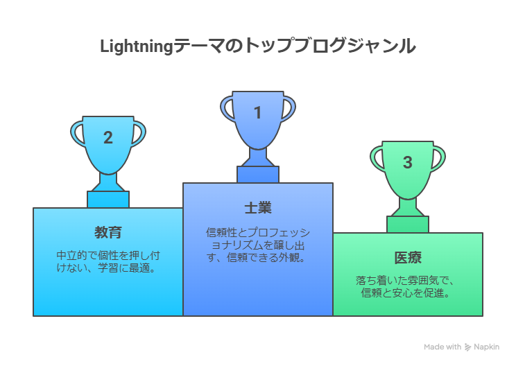 WordPress無料テーマ「Lightning」はどんなブログジャンルに合う?おすすめ紹介