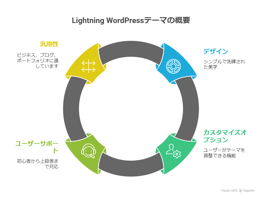 WordPress 無料テーマ「Lightning」の評価や口コミ！おすすめポイントも紹介