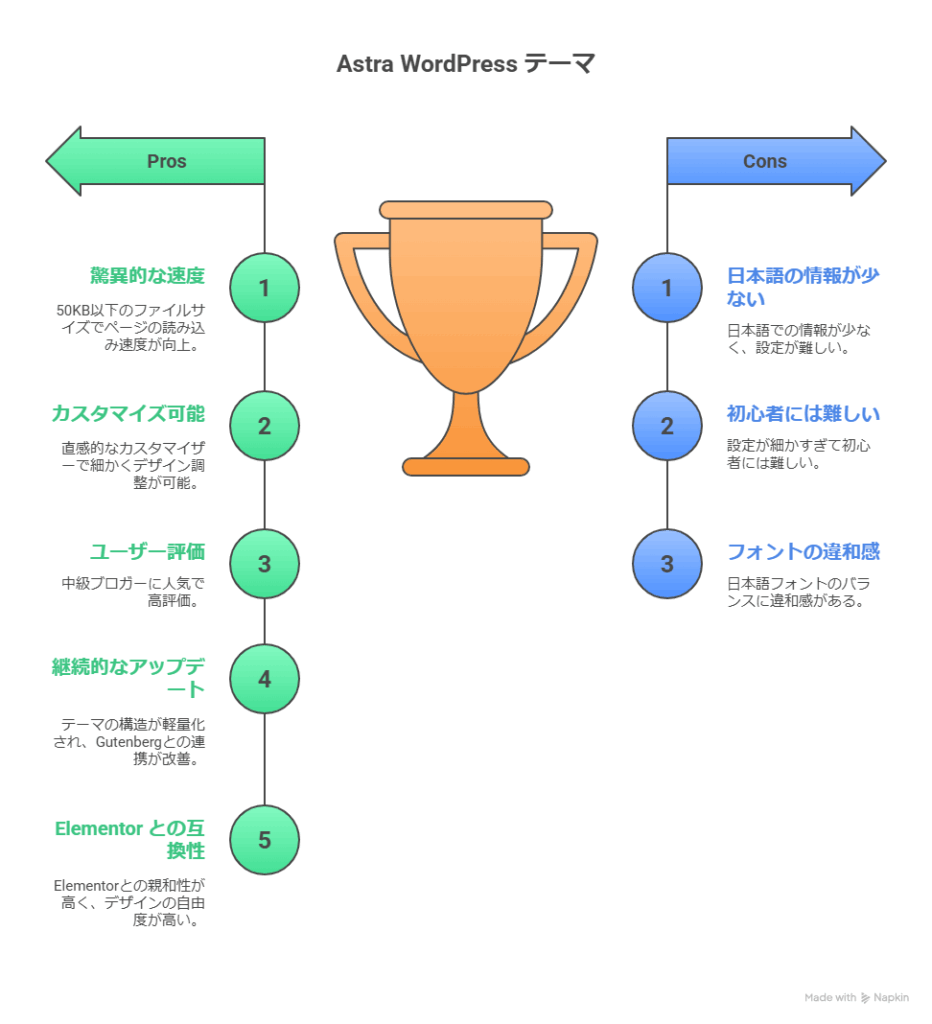 WordPress 無料テーマ「Astra」の評価や口コミ!おすすめポイントも紹介