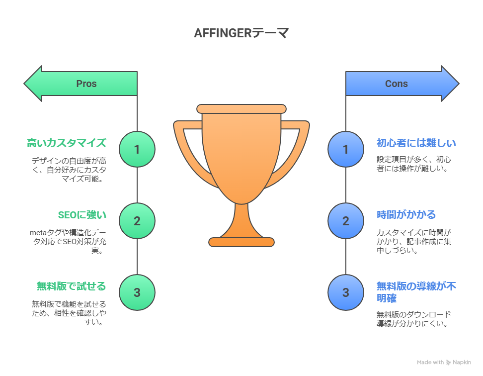 AFFINGERを初心者が使ってみた正直な感想レビュー【SWELLユーザー視点】
ブログを始めたばかりの頃、収益化に強いテーマとしてAFFINGERという名前をよく目にしました。普段SWELLを使っている私が、AFFINGERの無料版を実際に触ってみて感じたことや、初心者の目線で「ここが分かりづらかった」「この機能は面白い」と思った点を率直にレビューします。AFFINGERのダウンロードから設定、デザインの自由度、SEO対策、そしてどんな人に合うのかをまとめました。
AFFINGERの使い方
AFFINGERの無料版を見つけるのが最初の関門だった
AFFINGERには「無料」と「有料」があります。無料で試してみたい場合、どこをどう探せばいいのかが少し分かりづらくなっているように感じました。公式サイトの中でも、無料版の導線はそこまで目立っていなかった印象です。
設定画面は高機能でややクセがある
テーマを有効化して最初に気づいたのは、設定項目の多さです。AFFINGERはとにかく多機能です。細かいデザインや表示項目を、自分好みにカスタマイズできるようになっているぶん、設定画面に並ぶ項目は驚くほど豊富でした。
AFFINGERのリアルな使い心地と思わぬギャップ
デザインの自由度は高いが、最初は迷いやすい
AFFINGERの魅力のひとつは、デザインの幅の広さだと思います。ただ、それゆえに「どこから手をつけていいか分からない」状態になってしまいがちです。
SEO対策の工夫が随所にあるのは魅力的
AFFINGERは、「SEOに強いテーマ」として紹介されることがよくあります。実際、metaタグの出力や構造化データへの対応など、細かなSEO対策が施されているのがわかりました。
AFFINGERはどんな人に合うのか?
作り込むのが好きな人には向いている
AFFINGERを使って感じたのは、「とにかく触って調整するのが好きな人に向いている」ということです。テーマそのものにクセはありますが、それを理解していく過程を楽しめる人にとっては、非常に魅力的なツールだと感じました。
なるべく時間をかけずに記事を書きたい人には不向きかも
一方で、「記事を書くことに集中したい」「できればカスタマイズに時間をかけたくない」と思っている人にとっては、AFFINGERはやや不向きかもしれません。
AFFINGERを実際に使って分かったこと
AFFINGERを使ってみて得たのは、「テーマには自分との相性がある」という当たり前の事実でした。AFFINGERは機能が豊富で、調整の自由度も高い。だけど、だからこそ「この自由さをどう扱うか」は、ユーザー次第になります。
まとめ
AFFINGERは、自由度の高いカスタマイズ機能と豊富なSEO対策が魅力のWordPressテーマです。細かい設定をじっくり調整しながら、自分だけのブログデザインを作りたい人には向いています。無料版でも十分その片鱗を感じられるので、まずは触ってみて、自分との相性を確かめてみるといいでしょう。