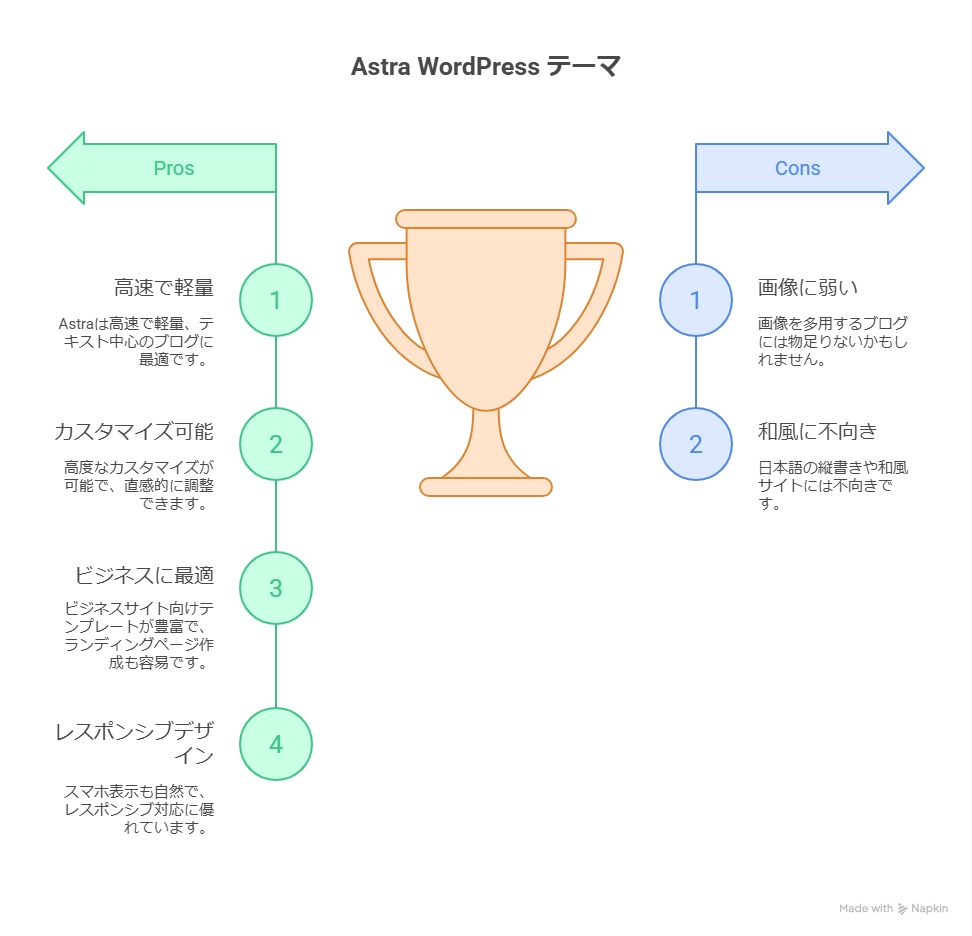 Astraはどんなブログテーマ?ジャンルとの相性を徹底解説