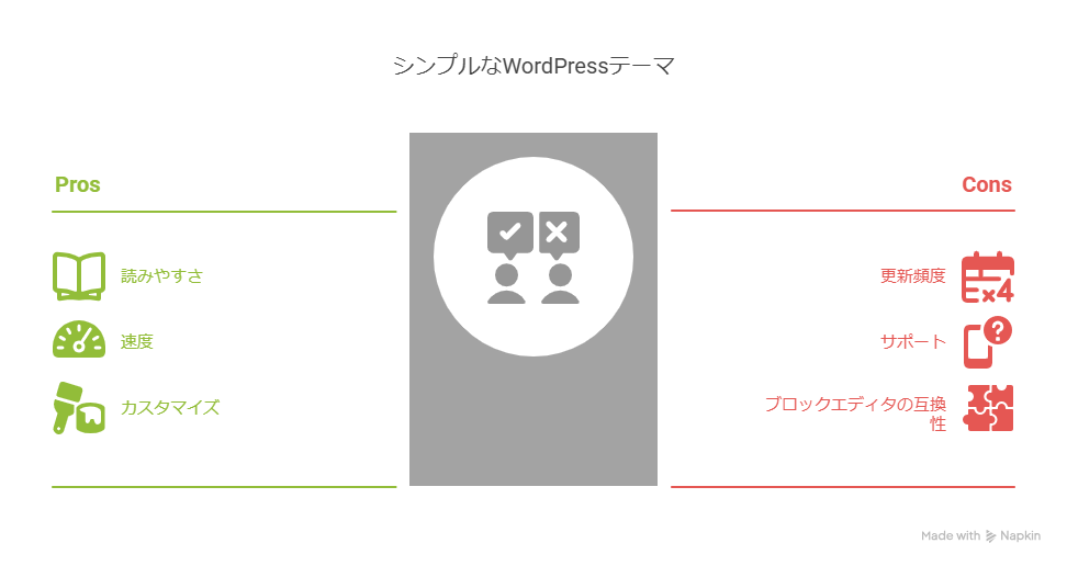 WordPressのシンプルな無料テーマは?選び方を解説