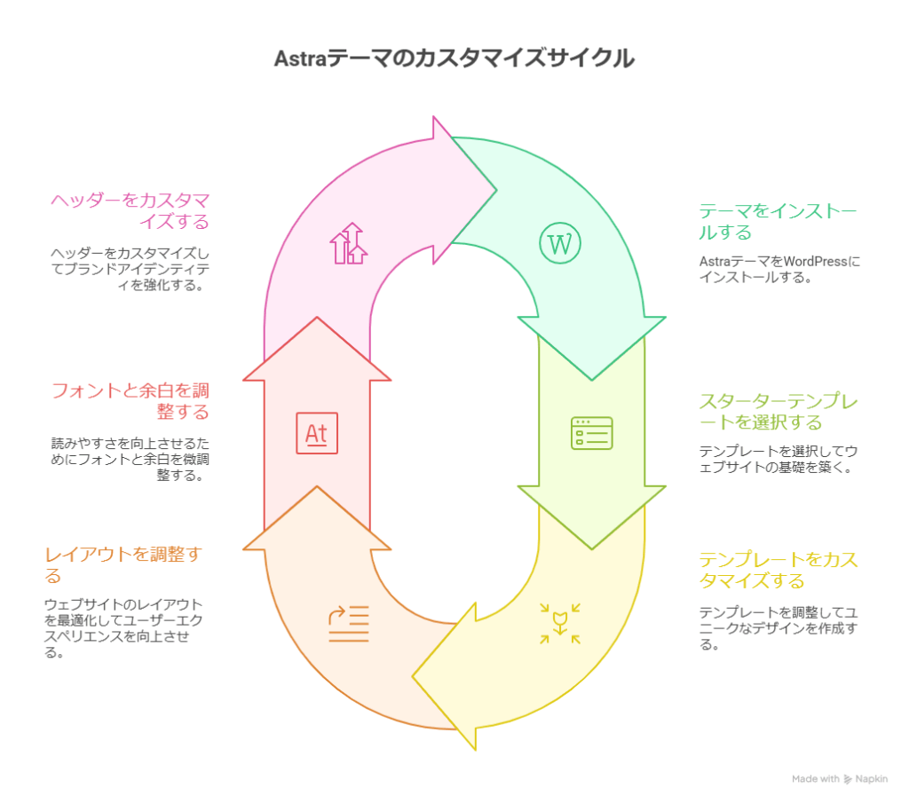 WordPress無料テーマAstra:リアルな使い心地と活用術
このドキュメントでは、WordPressの無料テーマであるAstraについて、実際に使用した経験をもとに、その使い心地、活用方法、そして他のテーマとの違いについて解説します。Astraの導入から設定、カスタマイズのコツ、そして無料版の限界と有料テーマへの移行を検討するタイミングについて、主観的な視点から掘り下げていきます。
Astraってどんなテーマなのか?
Astraは、一見地味に見えるものの、高い自由度とカスタマイズ性が魅力のWordPressテーマです。特にElementorやBrizyといったページビルダーとの親和性が高く、他のプラグインと組み合わせることで真価を発揮します。Astraは単なるデザインテンプレートではなく、カスタマイズの「ベース」として捉えるのがおすすめです。
Astraの導入から最初にやるべきこと
Astraを有効化した後、まず「Starter Templates」プラグインをインストールして、スターターサイトを利用できるようにします。スターターサイトを選ぶ際には、ページビルダーの選択が重要で、表示速度や設定の複雑さを考慮すると、Gutenbergで進めるのが無難です。テンプレートをインポートした後、不要な固定ページや英語のテキストを削除・修正し、サイトを整えましょう。
Astraを使いこなすためのちょっとしたコツ
Astraをスムーズに使いこなすためには、以下のポイントが重要です。
カスタマイザーの「レイアウト」設定を極める: 全体の幅やサイドバーの有無、タイトルの配置などを細かく調整します。
見出しフォントや余白にもこだわる: H2とH3のサイズを調整したり、スマホ表示時のパディングを調整して、読みやすさを向上させます。
ヘッダー周りは割り切って考える: 無料版ではヘッダーの機能が限られているため、ロゴの位置やサイズ、余白の調整に留め、必要に応じて有料版やプラグインを検討します。
Astraを使って感じたことと、他テーマとの違い
Cocoonと比較すると、Astraは「何もない」状態から自分で作り上げていく必要があります。Cocoonが「とにかくすぐ始めたい人向け」であるのに対し、Astraは「最低限の機能で自分のスタイルを作りたい人向け」です。Astraでの経験は、サイトづくりの基礎となり、「作ることの面白さ」に気づかせてくれます。
まとめ
Astraは、派手さはないものの、無料テーマの中でも高い可能性を秘めています。「これからもっとWebの勉強をしたい」「自分のスタイルを作っていきたい」という人には、試す価値があります。Astraには「自由と引き換えの不便さ」がありますが、それを受け入れて一つずつ作っていく過程に、妙な満足感があります。サイトを「自分で作る」感覚を味わってみたい人には、Astraはきっと悪くない選択になるでしょう。