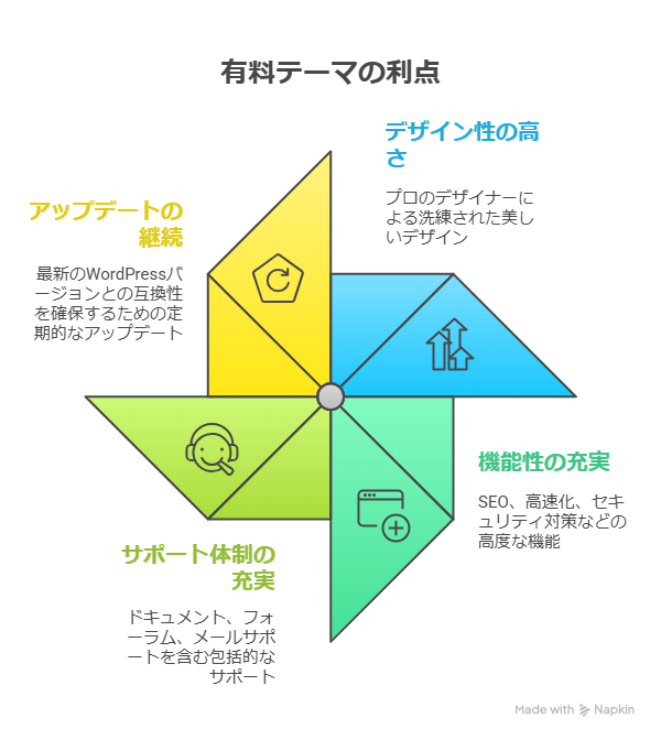WordPress有料テーマのメリットとデメリット|実体験から感じた本音