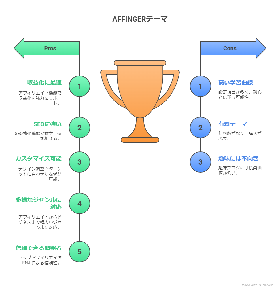 WordPressテーマ「AFFINGER」はどんなブログジャンルに合う?おすすめ活用法を本音で紹介