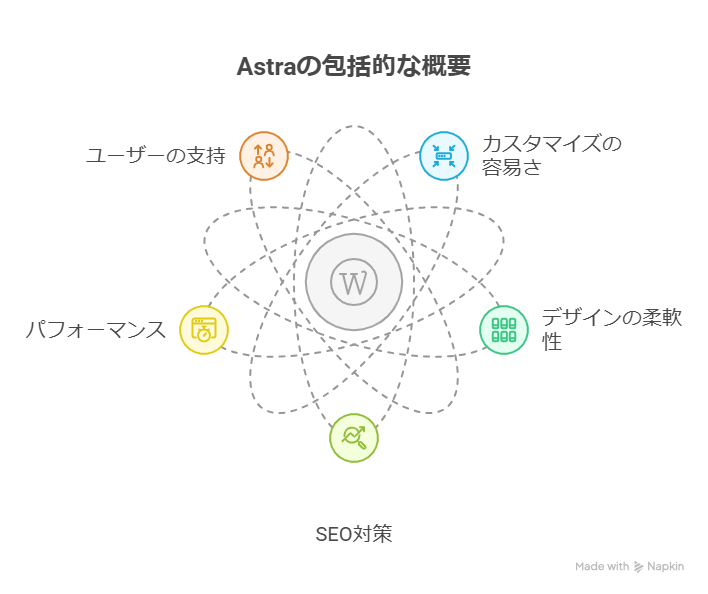 WordPress無料テーマAstra:リアルな使い心地と活用術
このドキュメントでは、WordPressの無料テーマであるAstraについて、実際に使用した経験をもとに、その使い心地、活用方法、そして他のテーマとの違いについて解説します。Astraの導入から設定、カスタマイズのコツ、そして無料版の限界と有料テーマへの移行を検討するタイミングについて、主観的な視点から掘り下げていきます。
Astraってどんなテーマなのか?
Astraは、一見地味に見えるものの、高い自由度とカスタマイズ性が魅力のWordPressテーマです。特にElementorやBrizyといったページビルダーとの親和性が高く、他のプラグインと組み合わせることで真価を発揮します。Astraは単なるデザインテンプレートではなく、カスタマイズの「ベース」として捉えるのがおすすめです。
Astraの導入から最初にやるべきこと
Astraを有効化した後、まず「Starter Templates」プラグインをインストールして、スターターサイトを利用できるようにします。スターターサイトを選ぶ際には、ページビルダーの選択が重要で、表示速度や設定の複雑さを考慮すると、Gutenbergで進めるのが無難です。テンプレートをインポートした後、不要な固定ページや英語のテキストを削除・修正し、サイトを整えましょう。
Astraを使いこなすためのちょっとしたコツ
Astraをスムーズに使いこなすためには、以下のポイントが重要です。
カスタマイザーの「レイアウト」設定を極める: 全体の幅やサイドバーの有無、タイトルの配置などを細かく調整します。
見出しフォントや余白にもこだわる: H2とH3のサイズを調整したり、スマホ表示時のパディングを調整して、読みやすさを向上させます。
ヘッダー周りは割り切って考える: 無料版ではヘッダーの機能が限られているため、ロゴの位置やサイズ、余白の調整に留め、必要に応じて有料版やプラグインを検討します。
Astraを使って感じたことと、他テーマとの違い
Cocoonと比較すると、Astraは「何もない」状態から自分で作り上げていく必要があります。Cocoonが「とにかくすぐ始めたい人向け」であるのに対し、Astraは「最低限の機能で自分のスタイルを作りたい人向け」です。Astraでの経験は、サイトづくりの基礎となり、「作ることの面白さ」に気づかせてくれます。
まとめ
Astraは、派手さはないものの、無料テーマの中でも高い可能性を秘めています。「これからもっとWebの勉強をしたい」「自分のスタイルを作っていきたい」という人には、試す価値があります。Astraには「自由と引き換えの不便さ」がありますが、それを受け入れて一つずつ作っていく過程に、妙な満足感があります。サイトを「自分で作る」感覚を味わってみたい人には、Astraはきっと悪くない選択になるでしょう。