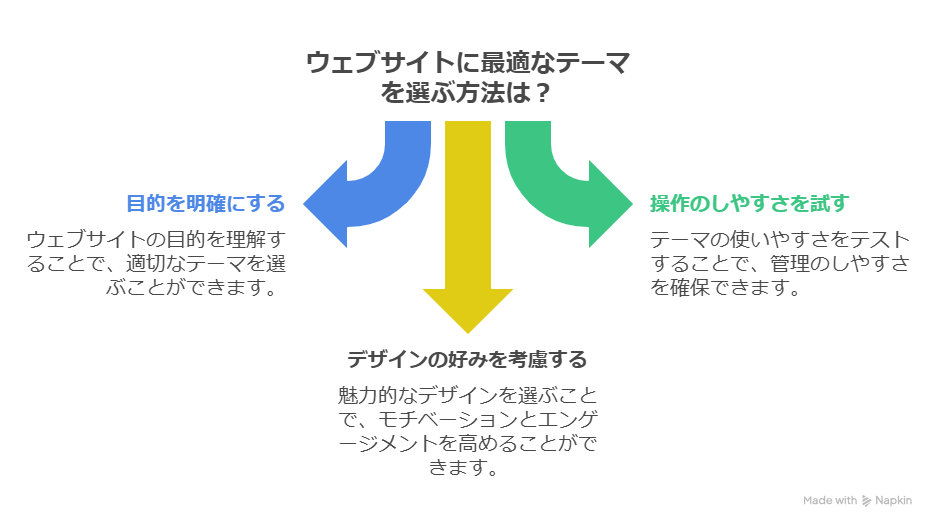 WordPressのテーマの選び方のポイントとは?有料・無料を合わせて紹介