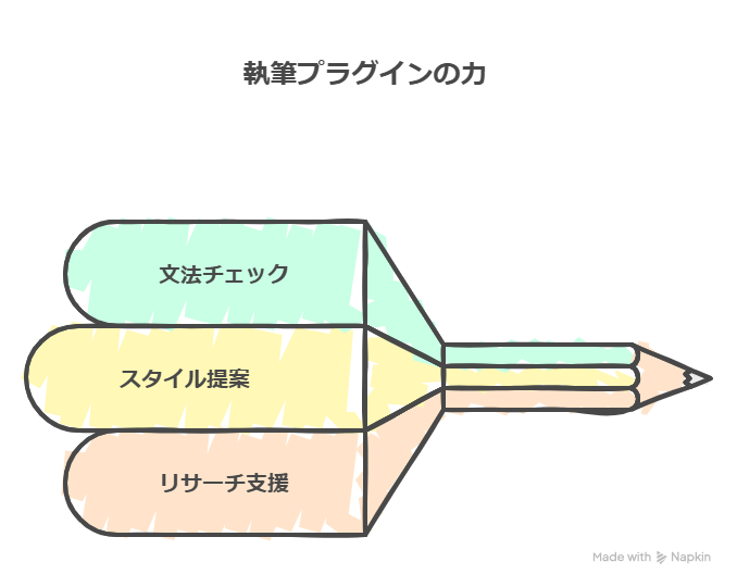 SWELLと相性の良いプラグインでブログ運営を快適に!
このドキュメントでは、WordPressテーマSWELLをより便利に活用するためのプラグインを、筆者の体験を交えながら紹介します。SEO対策、表示速度の改善、執筆サポート、サイト管理など、様々な側面からSWELLの機能を拡張し、ブログ運営を効率化するためのプラグインを厳選しました。また、プラグイン導入時の注意点や、余計なプラグインがもたらすデメリットについても解説します。
SEOを意識したいときに便利なプラグイン
ブログ運営においてSEO対策は重要です。SWELLはSEOを意識した設計ですが、プラグインを活用することでさらに効果的な対策が可能です。
SEO SIMPLE PACK
SWELL公式推奨のプラグイン。シンプルで直感的な操作が可能です。メタディスクリプションの設定など、SEOの基本を簡単に設定できます。
XML Sitemaps
サイトマップをGoogleに送信することで、インデックスを促進します。記事更新時の検索反映をスムーズにする効果が期待できます。
表示速度やユーザー体験を整えるプラグイン
表示速度はユーザー体験に大きく影響します。高速化プラグインで快適なブログ環境を実現しましょう。
WP Rocket
有料ですが、キャッシュ機能に優れ、表示速度を大幅に改善します。設定画面も分かりやすく、初心者でも安心して利用できます。
EWWW Image Optimizer
画像を自動で最適化し、ファイルサイズを圧縮します。画像が多いブログでも表示速度を維持し、ユーザーの離脱を防ぎます。
執筆をサポートしてくれるプラグイン
執筆作業を効率化するプラグインは、記事作成のストレスを軽減し、集中力を高めます。
AddQuicktag
よく使うHTMLタグやコードを登録し、ワンクリックで挿入できます。記事装飾の効率化に役立ちます。
WP Multibyte Patch
日本語環境でのWordPress利用に必須のプラグイン。文字化けなどのトラブルを未然に防ぎます。
サイト管理・運営を支えるプラグイン
ブログの運営を円滑に進めるためには、サイト管理系のプラグインも重要です。
Broken Link Checker
記事内のリンク切れを自動で検出し、通知します。読者に不快な思いをさせないために、定期的なチェックを習慣にしましょう。
Contact Form 7
お問い合わせフォームを簡単に作成できます。SWELLのデザインにも自然に馴染みます。
Table of Contents Plus
記事の目次を自動生成します。長文記事の可読性を高め、読者の滞在時間を伸ばす効果が期待できます。
Redirection
URL変更時にリダイレクトを設定できます。SEO評価の低下を防ぎ、アクセスを維持します。
UpdraftPlus
WordPressのバックアップを自動で行います。データ消失のリスクに備え、安心してブログ運営を行うために必須です。
余計なプラグインがあるとダメな理由
プラグインは便利ですが、入れすぎは逆効果になることもあります。
表示速度が落ちる
プラグインが多いとサイトに負荷がかかり、表示速度が低下します。
プラグイン同士の競合
同じ機能を持つプラグインを複数入れると、サイトが不安定になることがあります。
セキュリティリスクの増加
古いプラグインや脆弱性のあるプラグインは、不正アクセスの原因となる可能性があります。
管理の手間が増える
プラグインが増えると、更新チェックや設定管理の手間が増えます。
まとめ
SWELLは高機能なテーマですが、プラグインを組み合わせることでさらに使いやすくなります。本記事で紹介したプラグインを参考に、自分に合ったプラグインを見つけて、快適なブログ運営を実現してください。ただし、プラグインの入れすぎには注意し、必要最低限に絞ることが重要です。