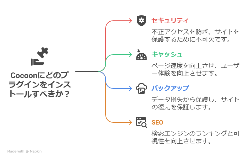 Cocoon利用者におすすめのプラグイン!余計なプラグインを入れるとどうなる?