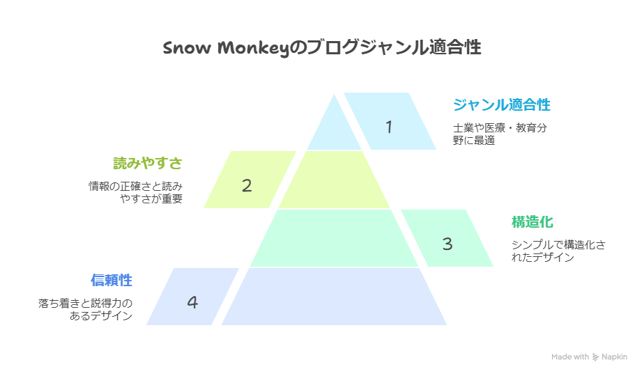 WordPressテーマ「Snow Monkey」はどんなブログジャンルに合う?おすすめ活用法を本音で紹介