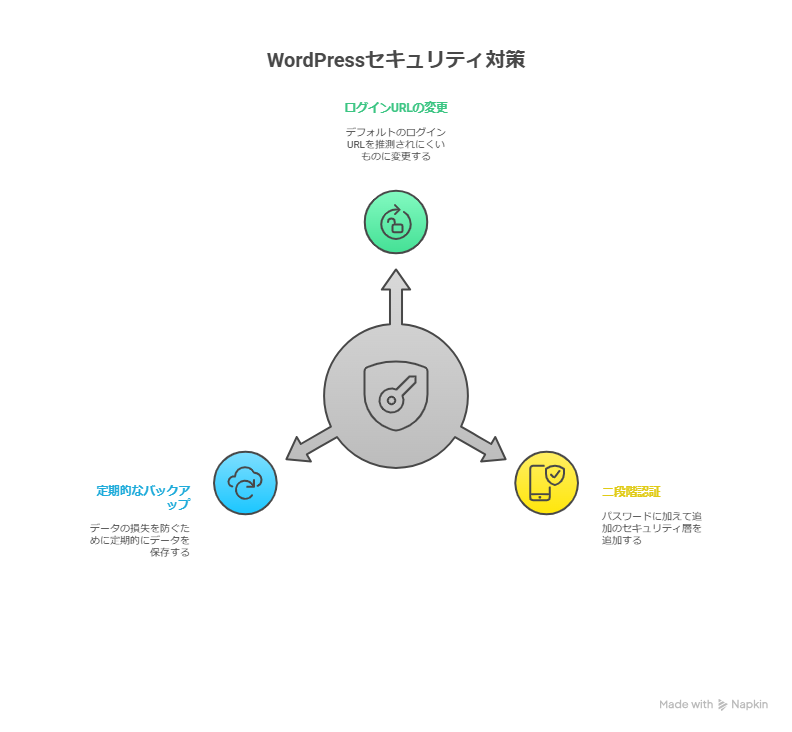 無料テーマ利用者必見!WordPressを安全に使うための設定と対策