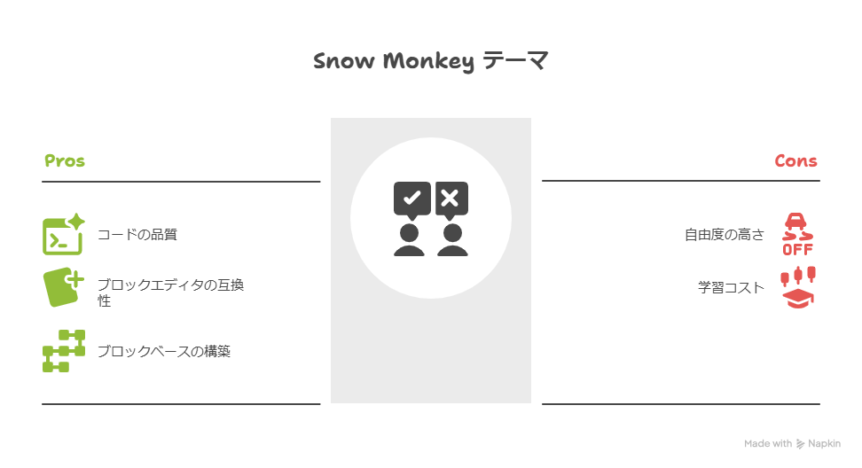 WordPress有料テーマ「Snow Monkey」の使い方とリアルな印象