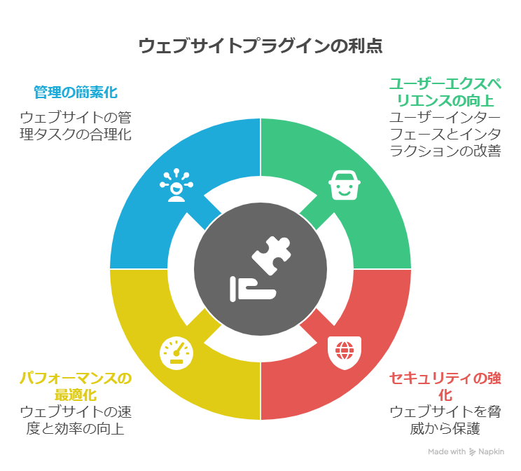 SWELLと相性の良いプラグインでブログ運営を快適に!
このドキュメントでは、WordPressテーマSWELLをより便利に活用するためのプラグインを、筆者の体験を交えながら紹介します。SEO対策、表示速度の改善、執筆サポート、サイト管理など、様々な側面からSWELLの機能を拡張し、ブログ運営を効率化するためのプラグインを厳選しました。また、プラグイン導入時の注意点や、余計なプラグインがもたらすデメリットについても解説します。
SEOを意識したいときに便利なプラグイン
ブログ運営においてSEO対策は重要です。SWELLはSEOを意識した設計ですが、プラグインを活用することでさらに効果的な対策が可能です。
SEO SIMPLE PACK
SWELL公式推奨のプラグイン。シンプルで直感的な操作が可能です。メタディスクリプションの設定など、SEOの基本を簡単に設定できます。
XML Sitemaps
サイトマップをGoogleに送信することで、インデックスを促進します。記事更新時の検索反映をスムーズにする効果が期待できます。
表示速度やユーザー体験を整えるプラグイン
表示速度はユーザー体験に大きく影響します。高速化プラグインで快適なブログ環境を実現しましょう。
WP Rocket
有料ですが、キャッシュ機能に優れ、表示速度を大幅に改善します。設定画面も分かりやすく、初心者でも安心して利用できます。
EWWW Image Optimizer
画像を自動で最適化し、ファイルサイズを圧縮します。画像が多いブログでも表示速度を維持し、ユーザーの離脱を防ぎます。
執筆をサポートしてくれるプラグイン
執筆作業を効率化するプラグインは、記事作成のストレスを軽減し、集中力を高めます。
AddQuicktag
よく使うHTMLタグやコードを登録し、ワンクリックで挿入できます。記事装飾の効率化に役立ちます。
WP Multibyte Patch
日本語環境でのWordPress利用に必須のプラグイン。文字化けなどのトラブルを未然に防ぎます。
サイト管理・運営を支えるプラグイン
ブログの運営を円滑に進めるためには、サイト管理系のプラグインも重要です。
Broken Link Checker
記事内のリンク切れを自動で検出し、通知します。読者に不快な思いをさせないために、定期的なチェックを習慣にしましょう。
Contact Form 7
お問い合わせフォームを簡単に作成できます。SWELLのデザインにも自然に馴染みます。
Table of Contents Plus
記事の目次を自動生成します。長文記事の可読性を高め、読者の滞在時間を伸ばす効果が期待できます。
Redirection
URL変更時にリダイレクトを設定できます。SEO評価の低下を防ぎ、アクセスを維持します。
UpdraftPlus
WordPressのバックアップを自動で行います。データ消失のリスクに備え、安心してブログ運営を行うために必須です。
余計なプラグインがあるとダメな理由
プラグインは便利ですが、入れすぎは逆効果になることもあります。
表示速度が落ちる
プラグインが多いとサイトに負荷がかかり、表示速度が低下します。
プラグイン同士の競合
同じ機能を持つプラグインを複数入れると、サイトが不安定になることがあります。
セキュリティリスクの増加
古いプラグインや脆弱性のあるプラグインは、不正アクセスの原因となる可能性があります。
管理の手間が増える
プラグインが増えると、更新チェックや設定管理の手間が増えます。
まとめ
SWELLは高機能なテーマですが、プラグインを組み合わせることでさらに使いやすくなります。本記事で紹介したプラグインを参考に、自分に合ったプラグインを見つけて、快適なブログ運営を実現してください。ただし、プラグインの入れすぎには注意し、必要最低限に絞ることが重要です。