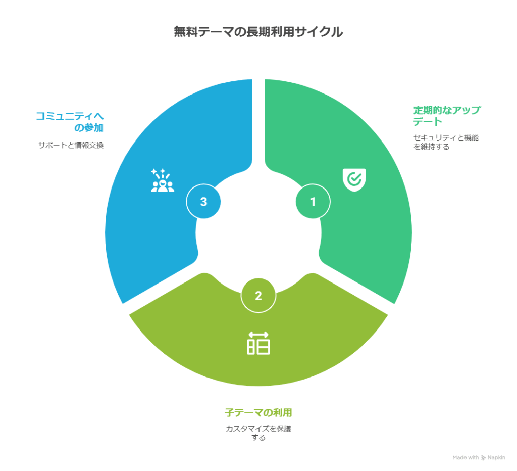 無料テーマ利用者必見!WordPressを安全に使うための設定と対策