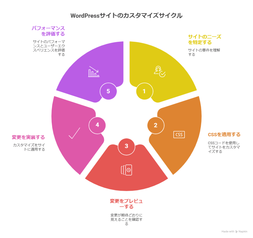 無料テーマでもおしゃれに！CSSでできる簡単カスタマイズ集
