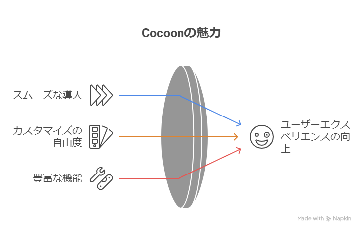 WordPress無料テーマ「Cocoon」の使い方とリアルな印象