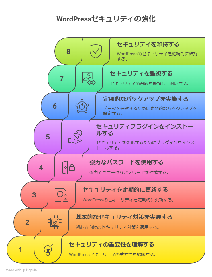 WordPressセキュリティ対策は初心者でもできる?おすすめのプラグインも紹介