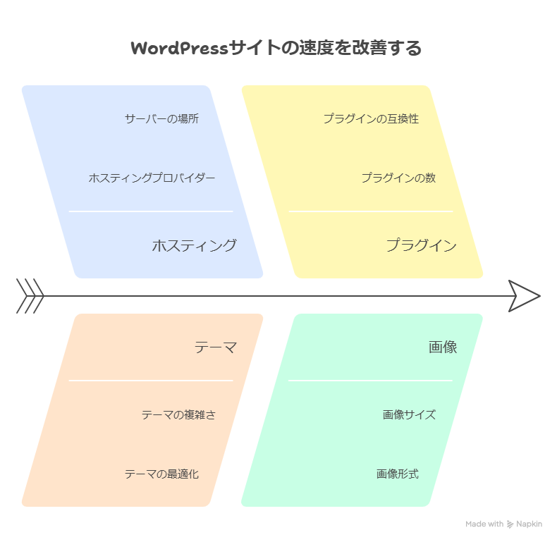 WordPressが遅い?表示速度を改善する方法解説