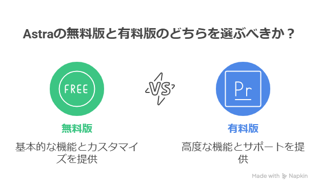 WordPressテーマAstraの無料版と有料版の違いを徹底解説