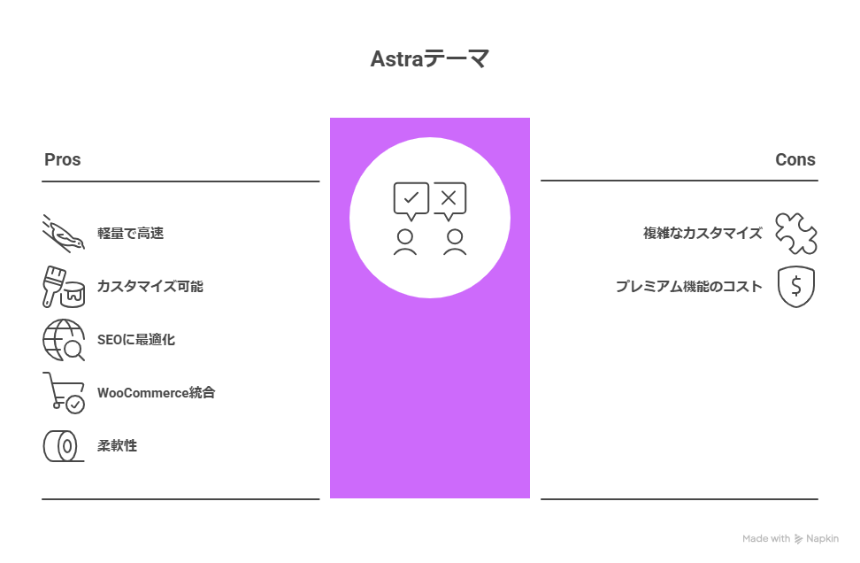 WordPressテーマAstraの無料版と有料版の違いを徹底解説