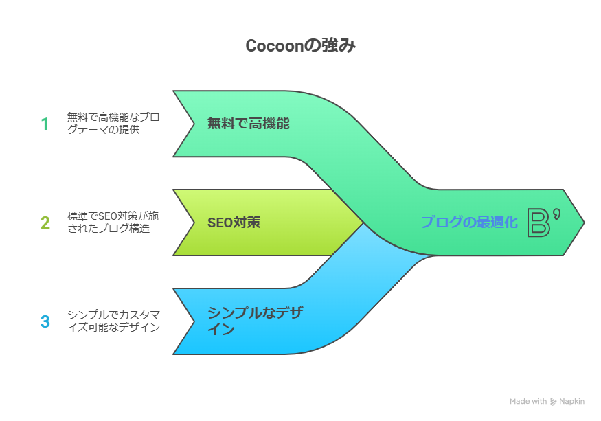 WordPress 無料テーマ「Cocoon」の評価や口コミ！おすすめポイントも紹介