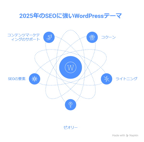 2025年版！SEOに強い無料WordPressテーマランキング