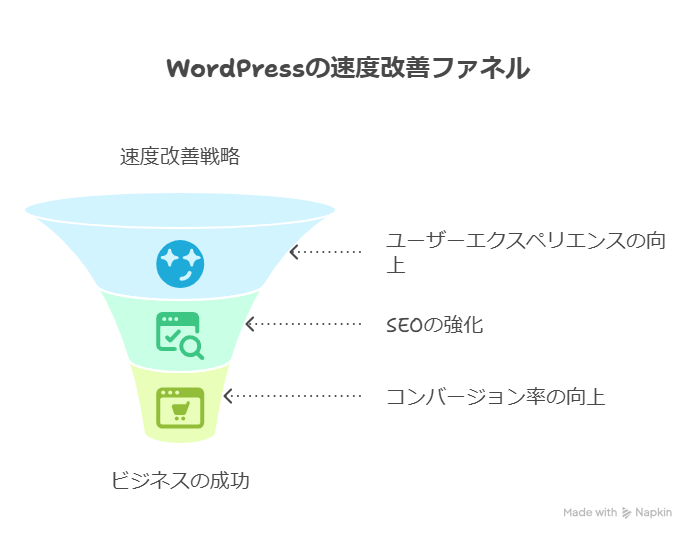 WordPressが遅い?表示速度を改善する方法解説