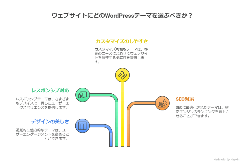 WordPress初心者におすすめのテーマは？無料と有料の違いも解説