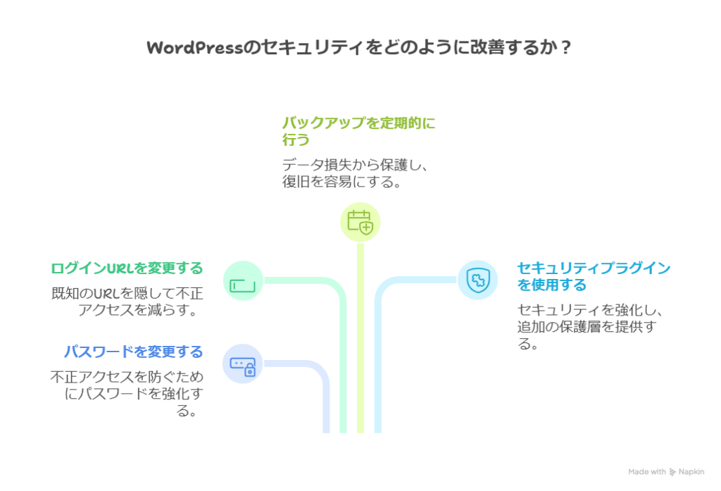 WordPressセキュリティ対策は初心者でもできる?おすすめのプラグインも紹介