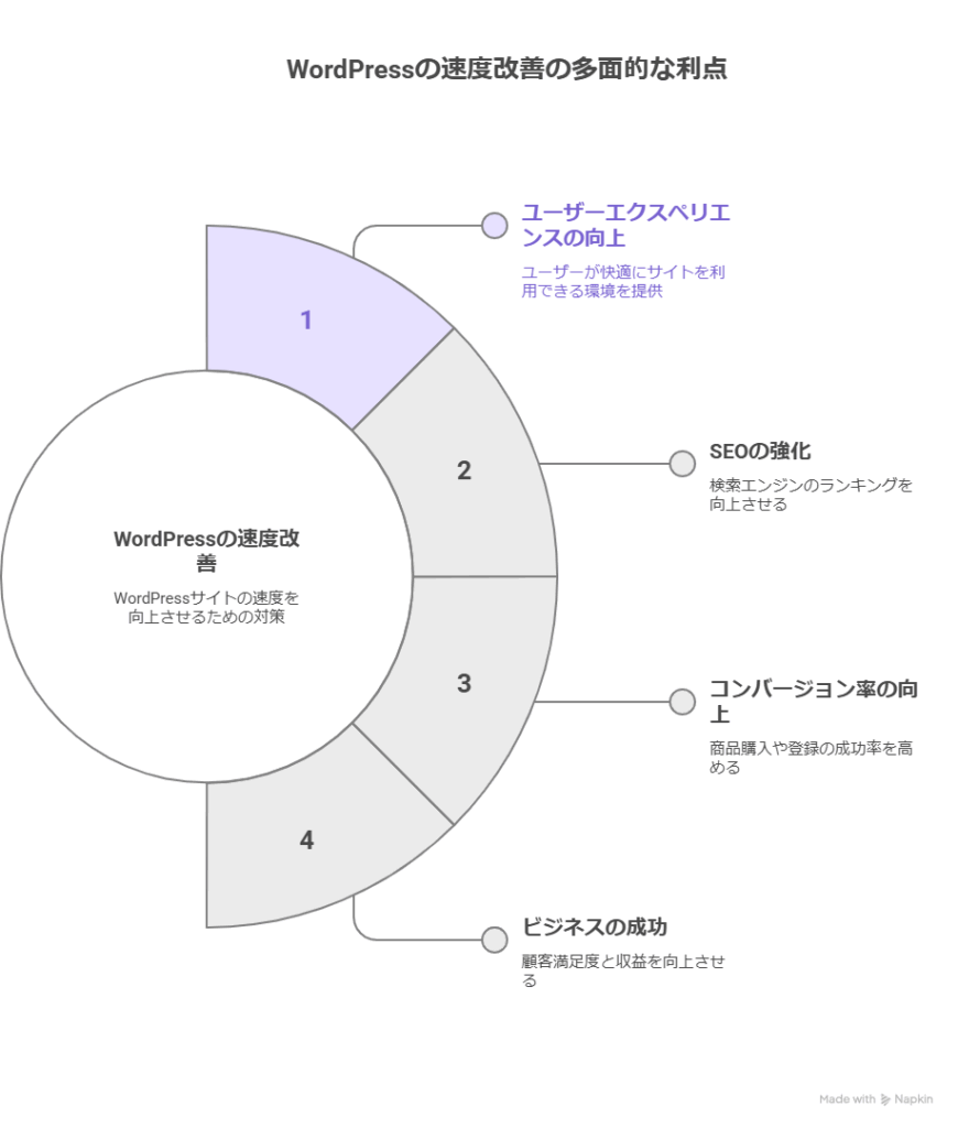 WordPressが遅い?表示速度を改善する方法解説