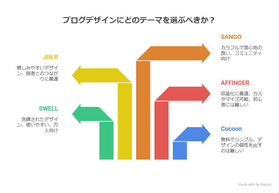 ブログデザインをおしゃれにするならどのテーマ？有料・無料で比較