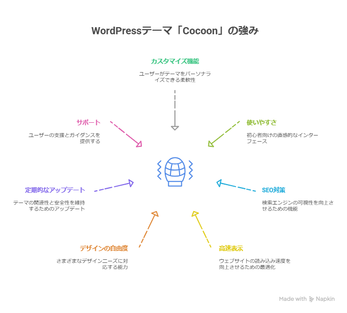WordPress無料テーマ「Cocoon」はどんなブログジャンルに合う？おすすめ紹介