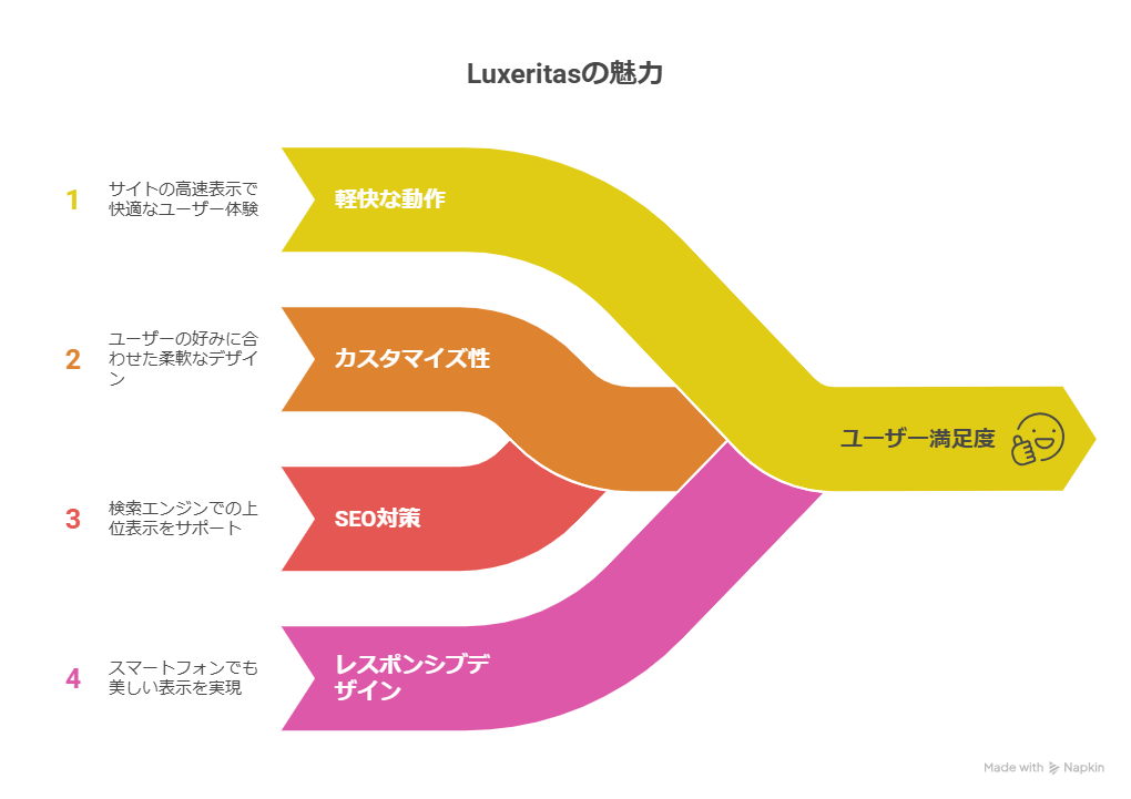 WordPress 無料テーマ「Luxeritas」の評価や口コミ!おすすめポイントも紹介