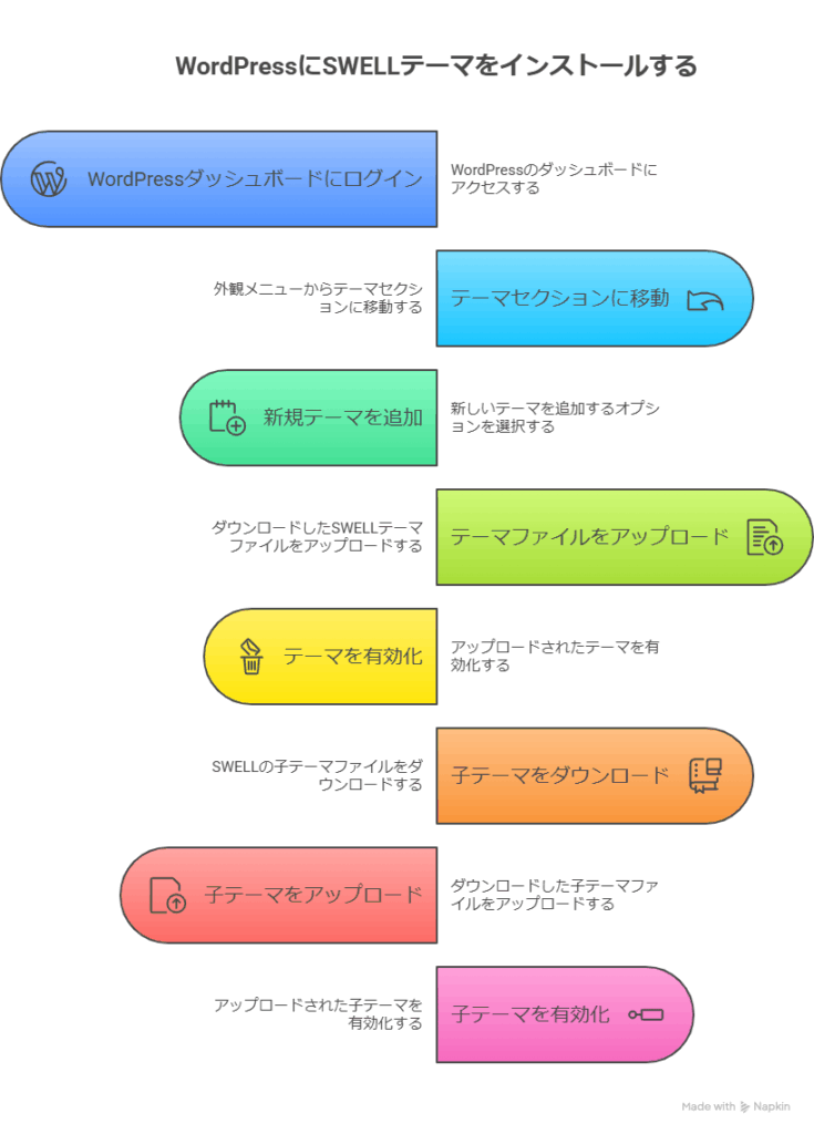 【SWELL導入マニュアル】購入から設定まで完全ガイド