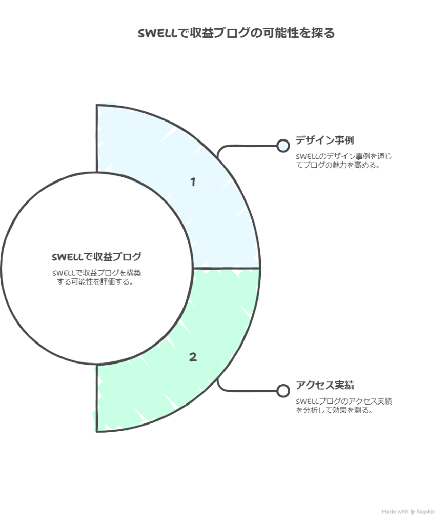 SWELLで収益ブログは作れる？デザイン事例とアクセス実績を徹底紹介
