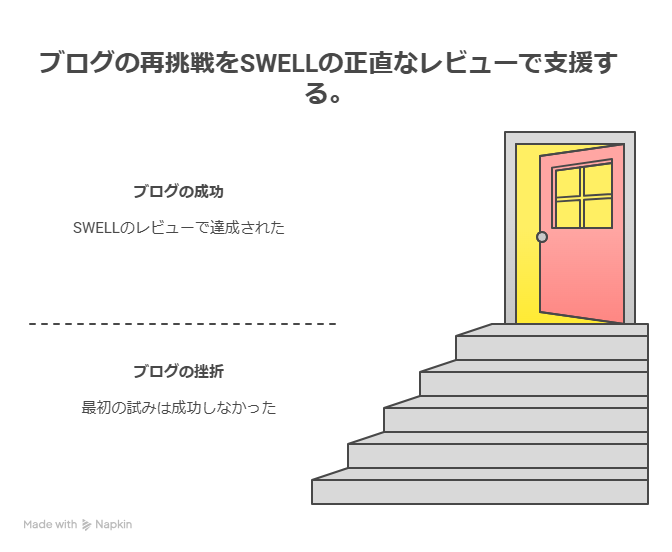 ブログ挫折から再挑戦！SWELLを50記事使ってわかった本音レビュー【初心者にもおすすめ】