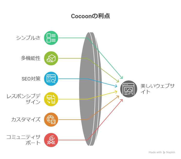 WordPress 無料テーマ「Cocoon」は初心者でもカスタマイズできる？やり方解説