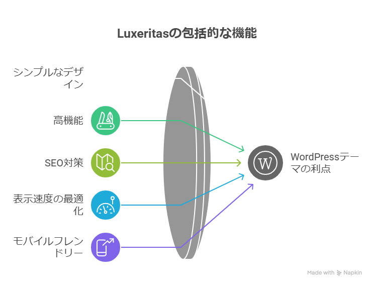 WordPress無料テーマ「Luxeritas」はどんなブログジャンルに合う？おすすめ紹介