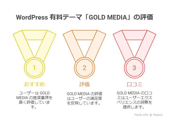 WordPress 有料テーマ「GOLD MEDIA」の評価や口コミ！おすすめポイントも紹介