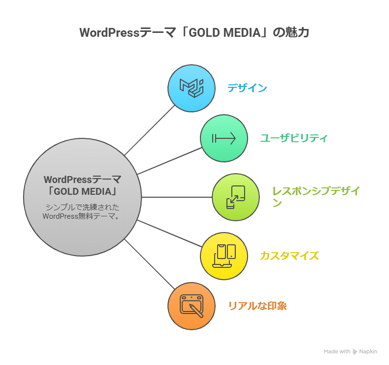WordPress無料テーマ「GOLD MEDIA」の使い方とリアルな印象