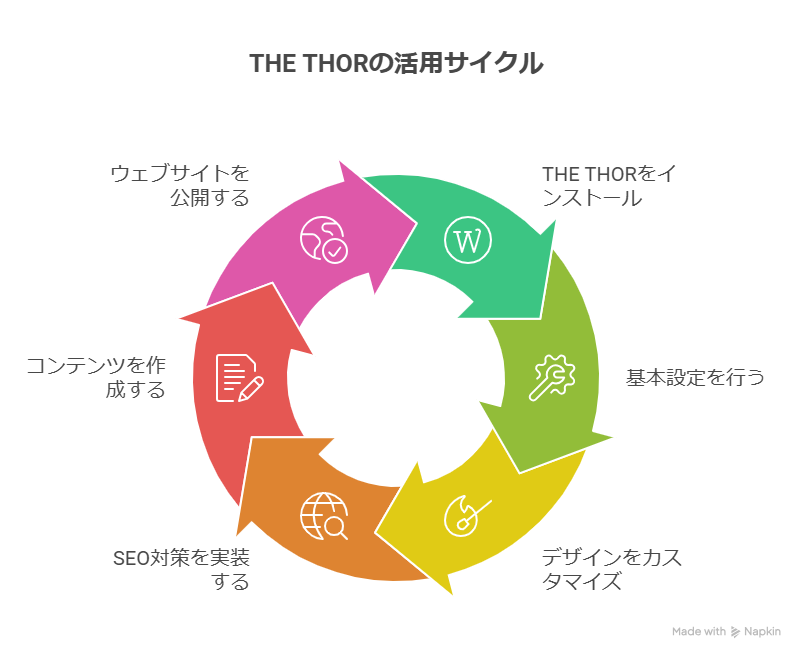 WordPress有料テーマ「THE THOR」の使い方とリアルな印象