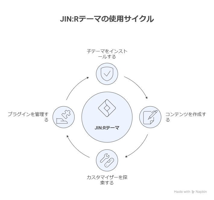 WordPress有料テーマ「JIN:R」の使い方とリアルな印象