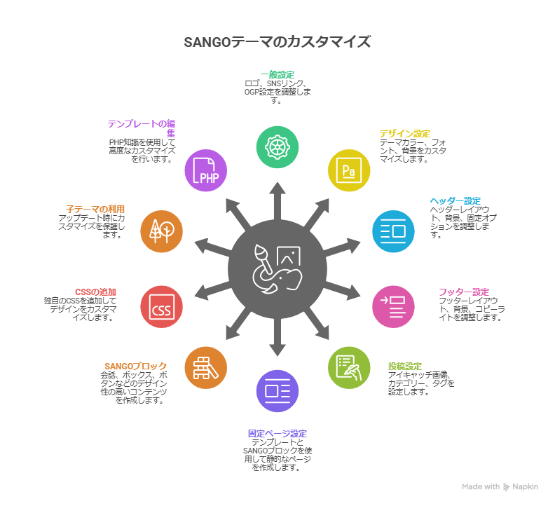 WordPress有料テーマ「SANGO」の使い方とリアルな印象