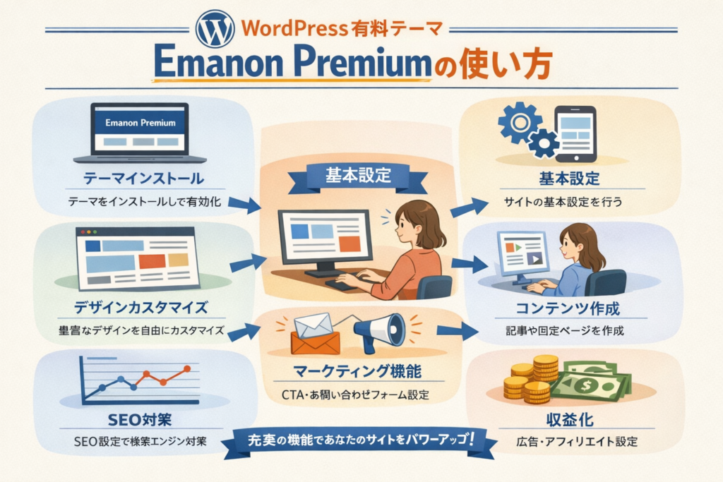WordPress有料テーマ「Emanon Premium」の使い方とリアルな印象