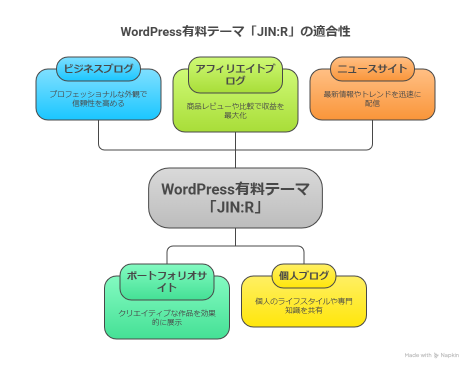 WordPress有料テーマ「JIN:R」はどんなブログジャンルに合う？おすすめ紹介