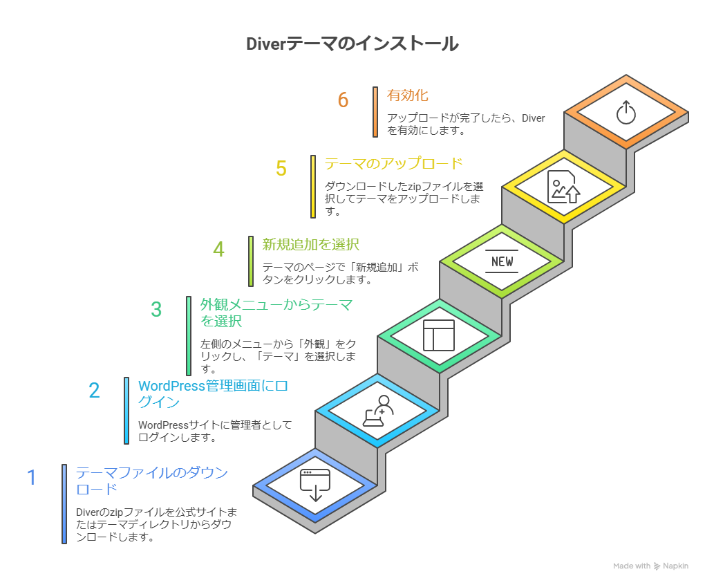WordPress無料テーマ「Diver」の使い方とリアルな印象