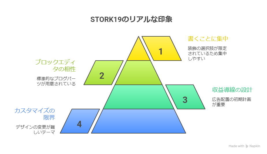 WordPress無料テーマ「STORK19」のリアルな印象