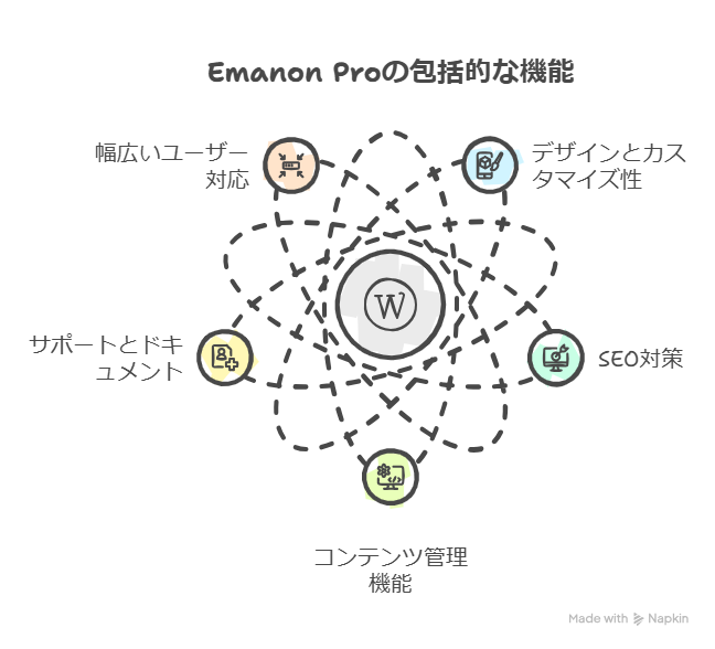 WordPress有料テーマ「Emanon Pro」の使い方とリアルな印象