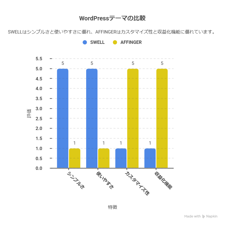 ブログ運営に向いているWordPressテーマは SWELLとAFFINGERどっち？違いを比較