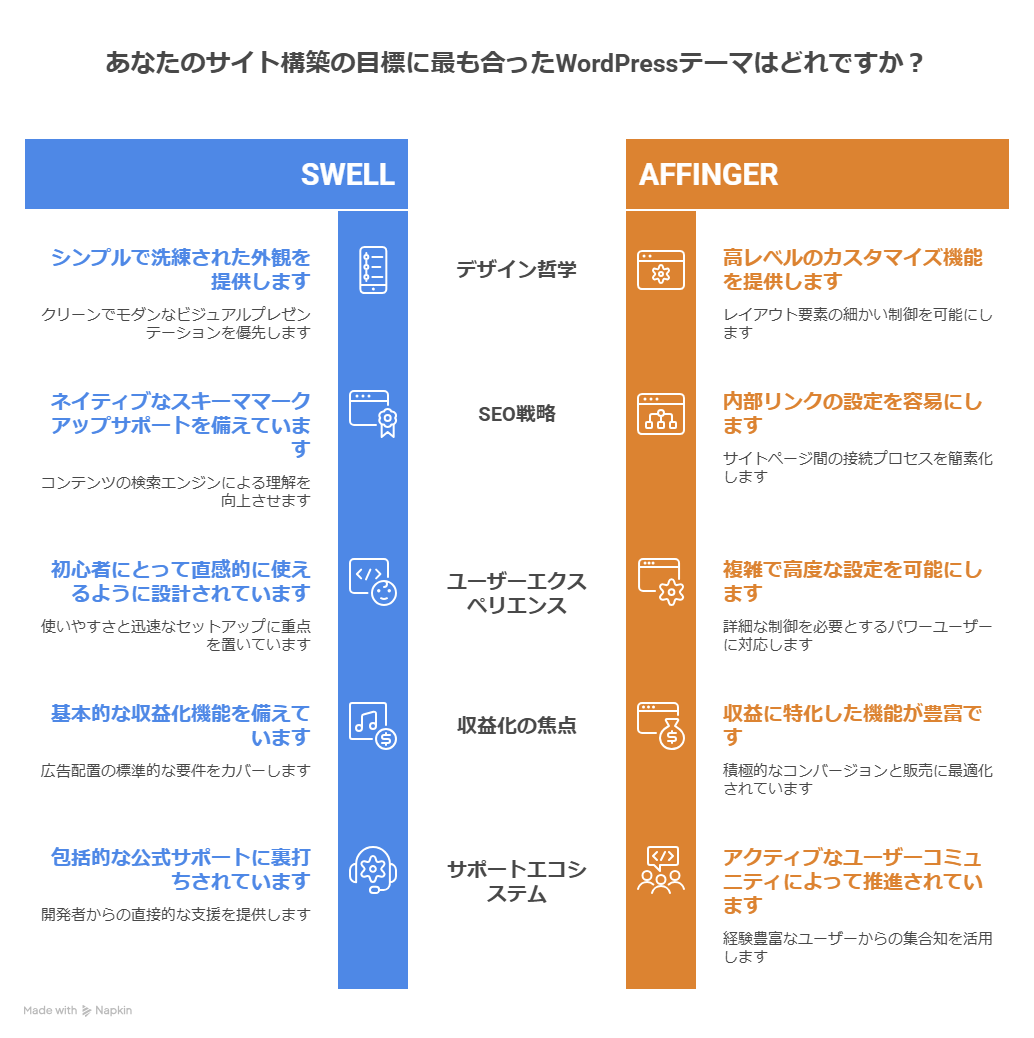 ブログ運営に向いているWordPressテーマは SWELLとAFFINGERどっち？違いを比較